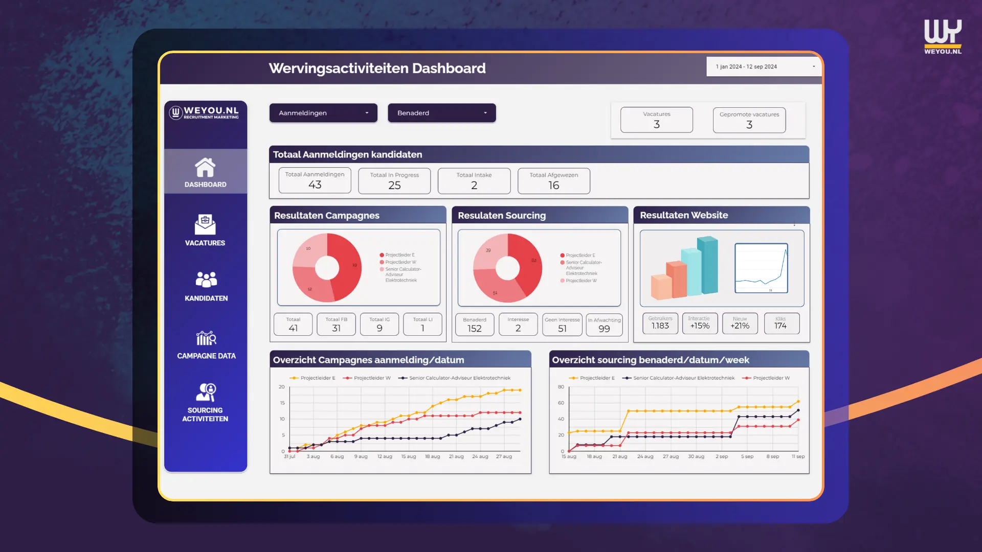 vind resultaten van personeelswerving in het recruitment dashboard van WeYou recruitment marketing